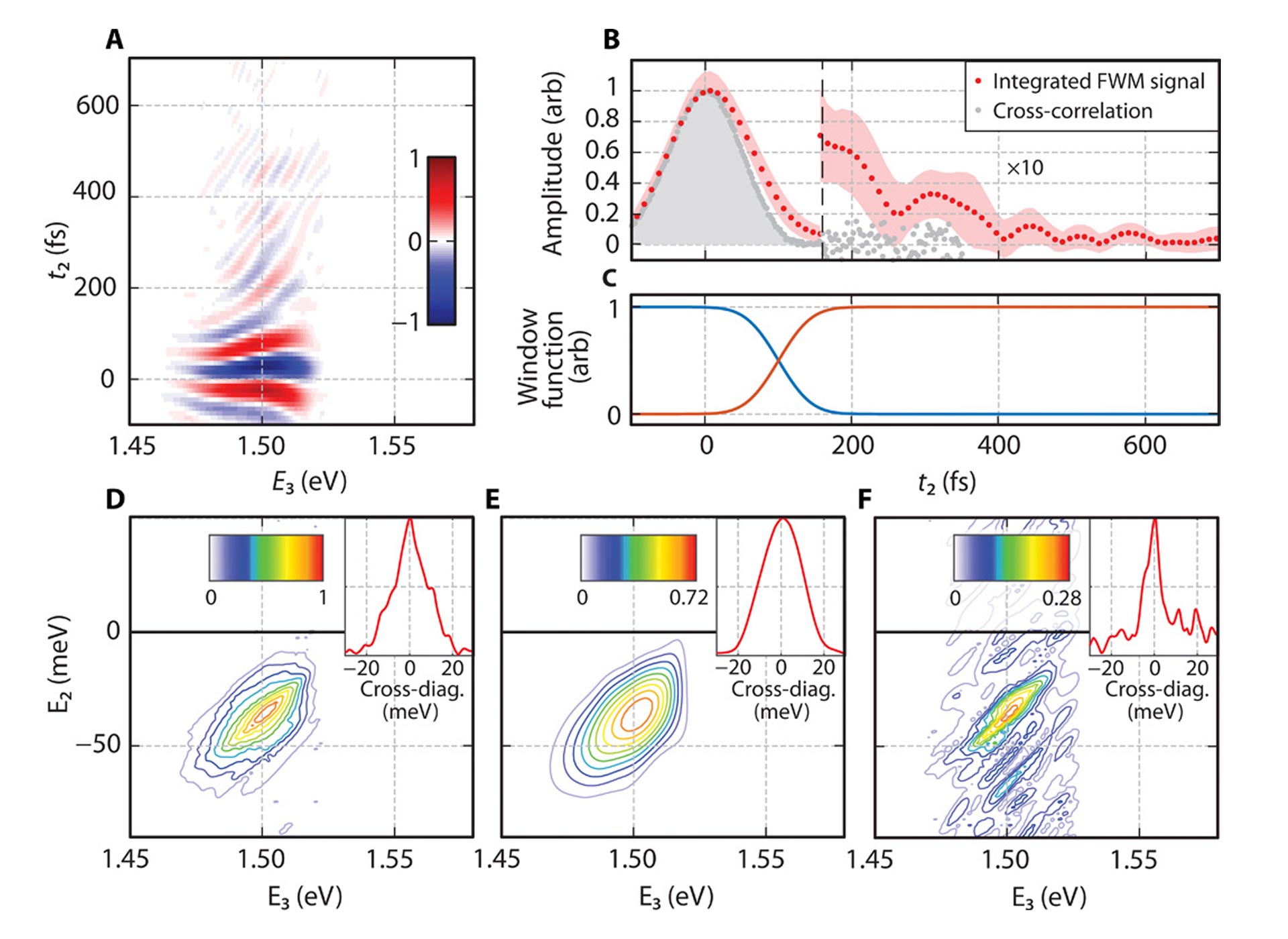 C2D spectrum showing energy difference between the states in a quantum superposition